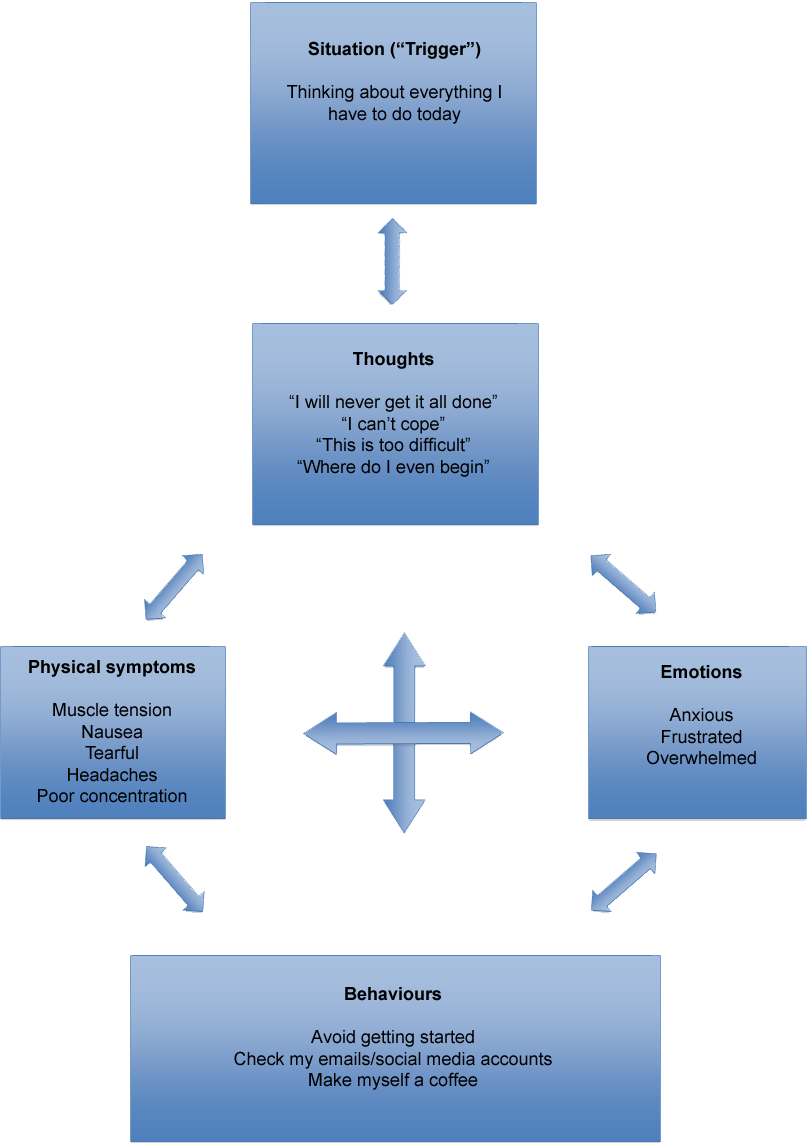 CBT Diagram